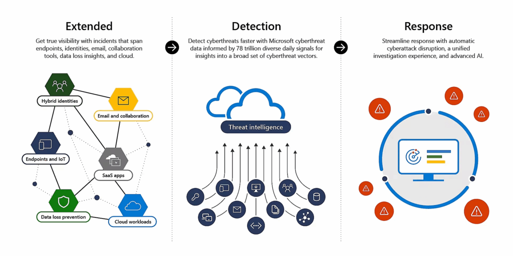 Microsoft Defender XDR architecture showing extended visibility, threat detection across 78 trillion signals, and automated response workflows.