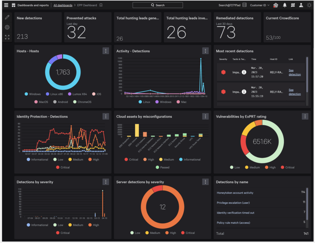 CrowdStrike Falcon EPP dashboard displaying new detections, prevented attacks, CrowdScore, identity protection, and vulnerability severity analytics.