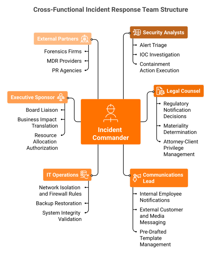 Hub-and-spoke diagram showing Incident Commander at center with six IR team roles and responsibilities