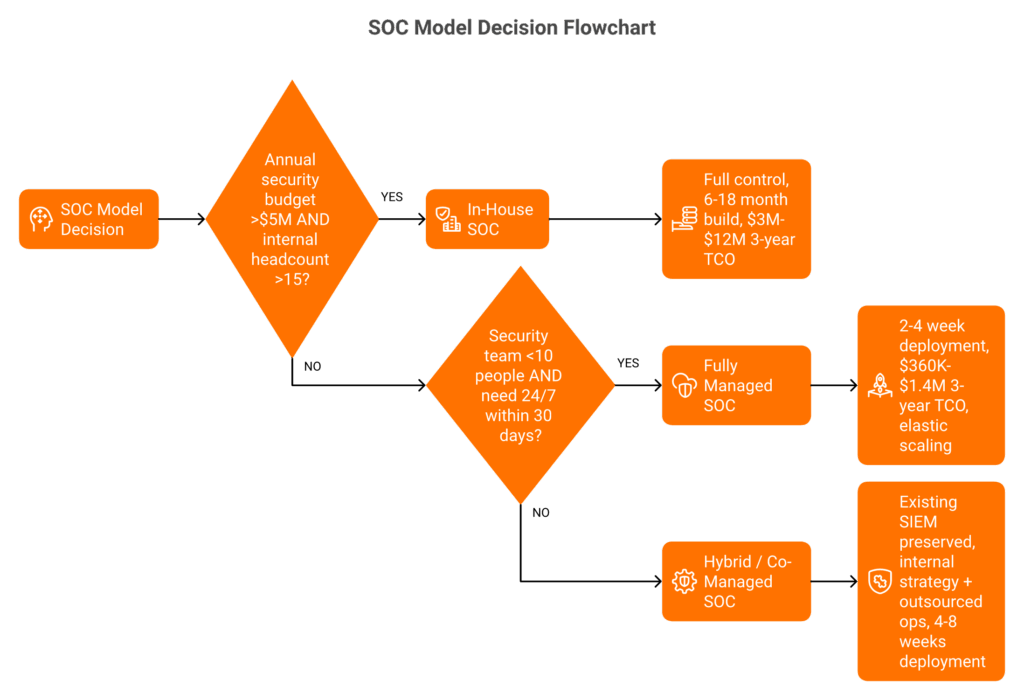 Decision flowchart showing how to choose between in-house, managed, and hybrid SOC models based on budget and team size