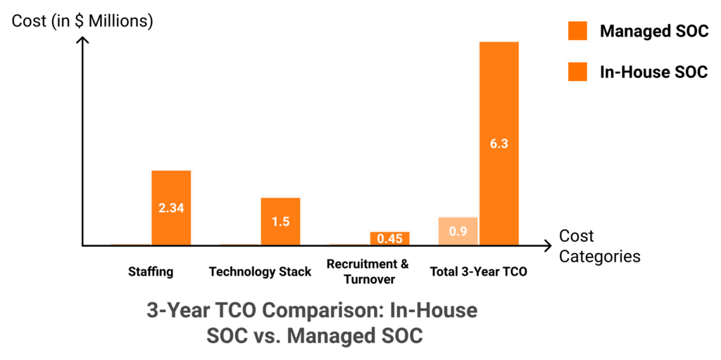 Grouped bar chart comparing in-house SOC at $6.3M versus managed SOC at $900K over three years