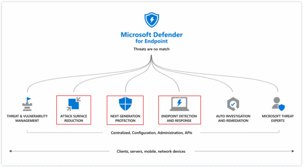 Microsoft Defender XDR advanced hunting architecture across endpoint detection, attack surface reduction, and next-generation protection.