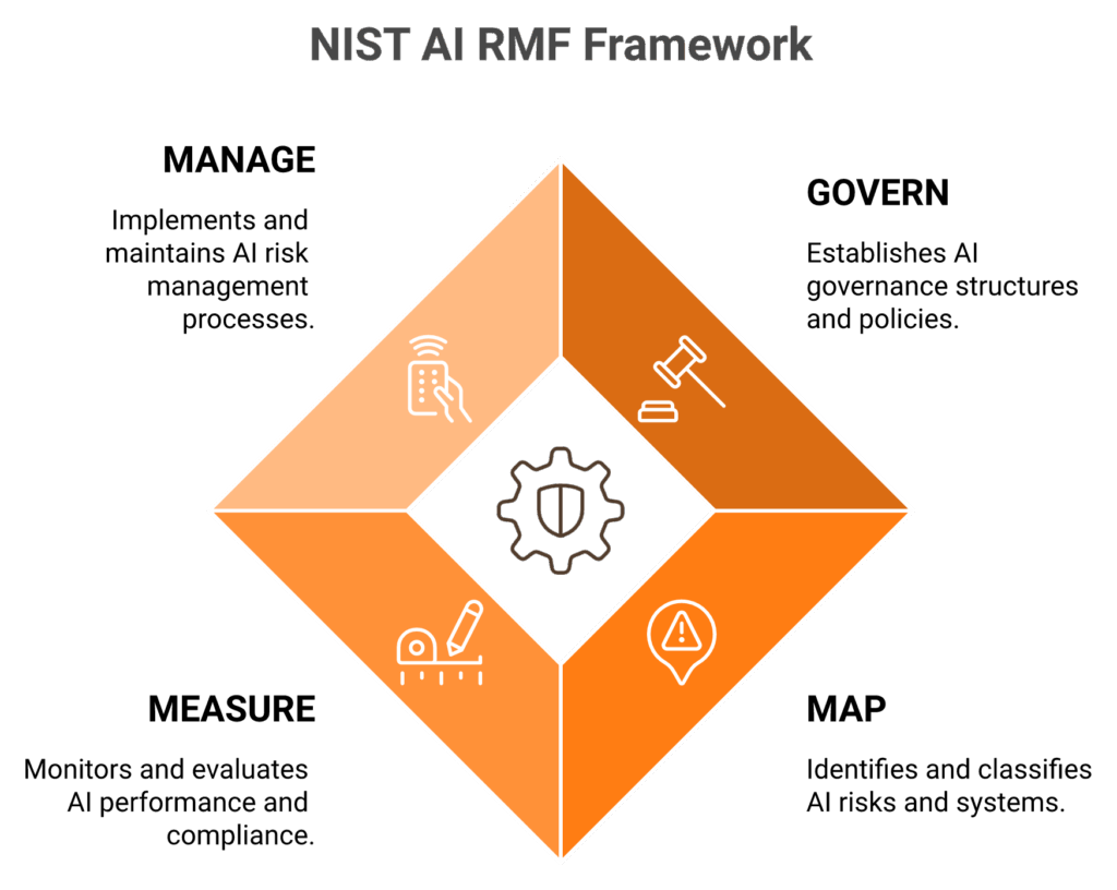 Diamond diagram mapping NIST AI RMF four functions to EU AI Act, US state, and international compliance obligations