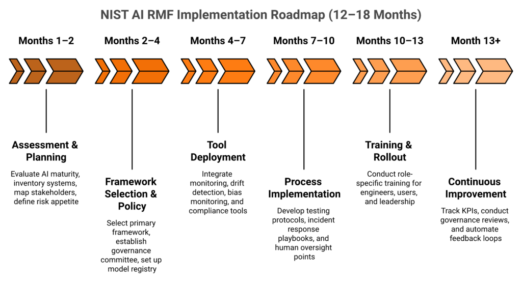Six-phase NIST AI RMF implementation roadmap timeline spanning 12 to 18 months with key deliverables per phase
