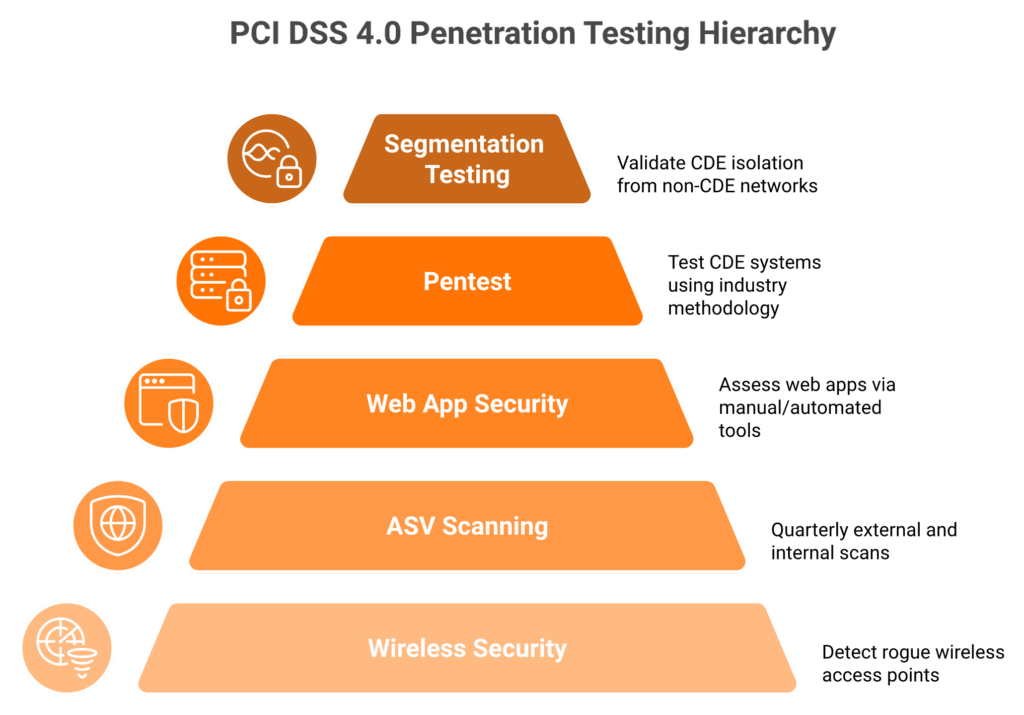 Pyramid diagram of PCI DSS 4.0 penetration testing requirements from wireless scanning to segmentation testing