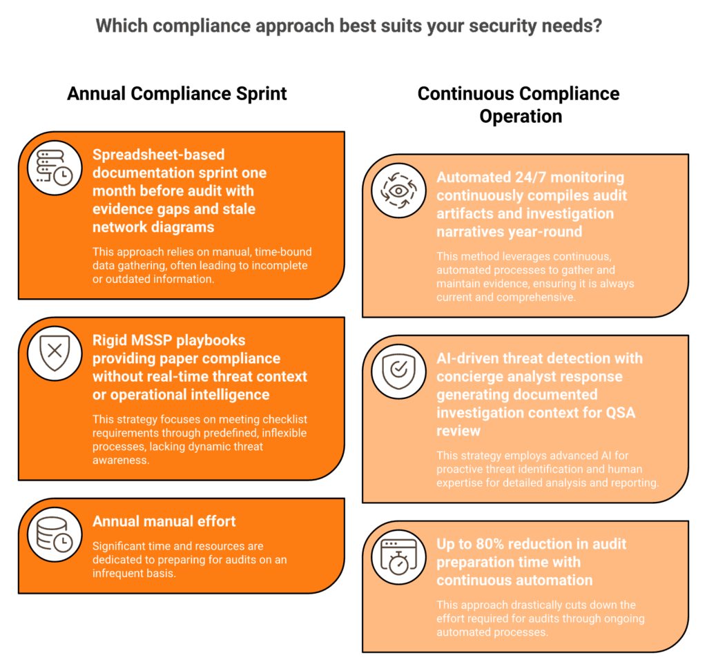 Comparison of annual PCI compliance sprint versus continuous compliance operation under v4.0.1