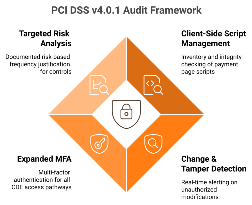 Four critical PCI DSS v4.0.1 requirements reshaping audit readiness in a diamond quadrant