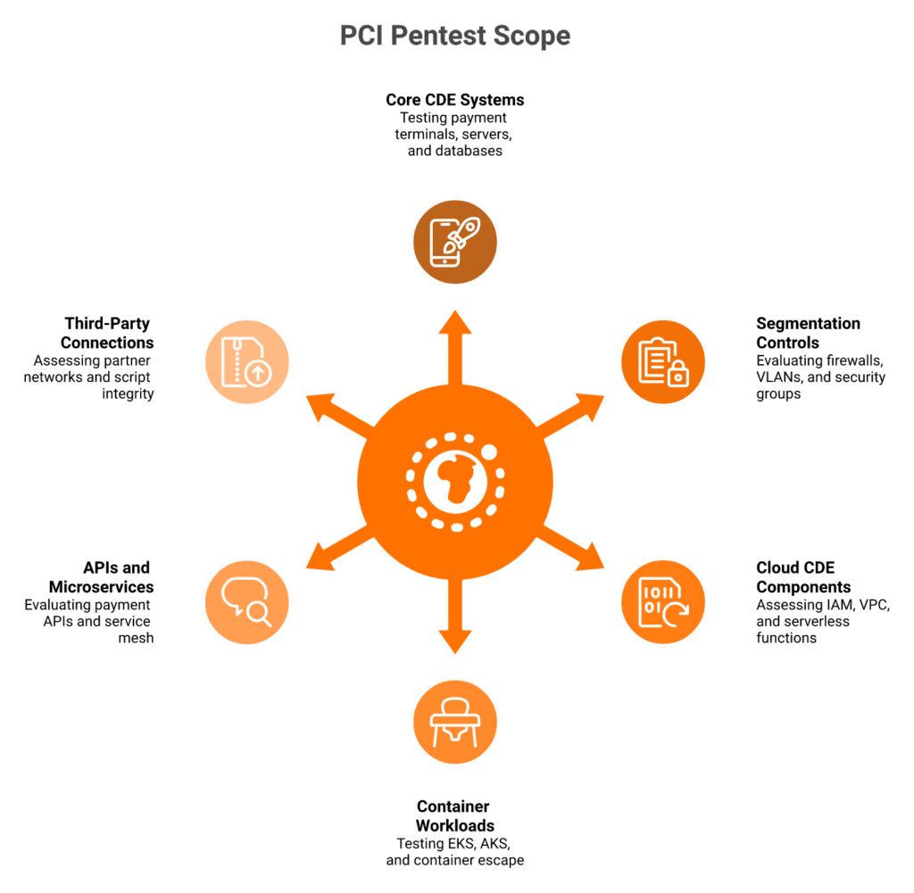 Hub-and-spoke diagram showing six PCI penetration test scoping categories around a central CDE