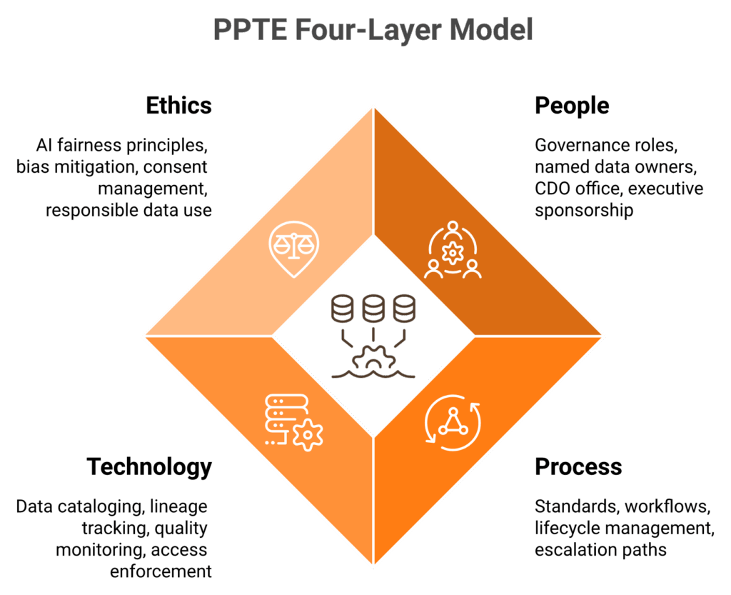 PPTE four-layer data governance framework showing People, Process, Technology, and Ethics as equal pillars