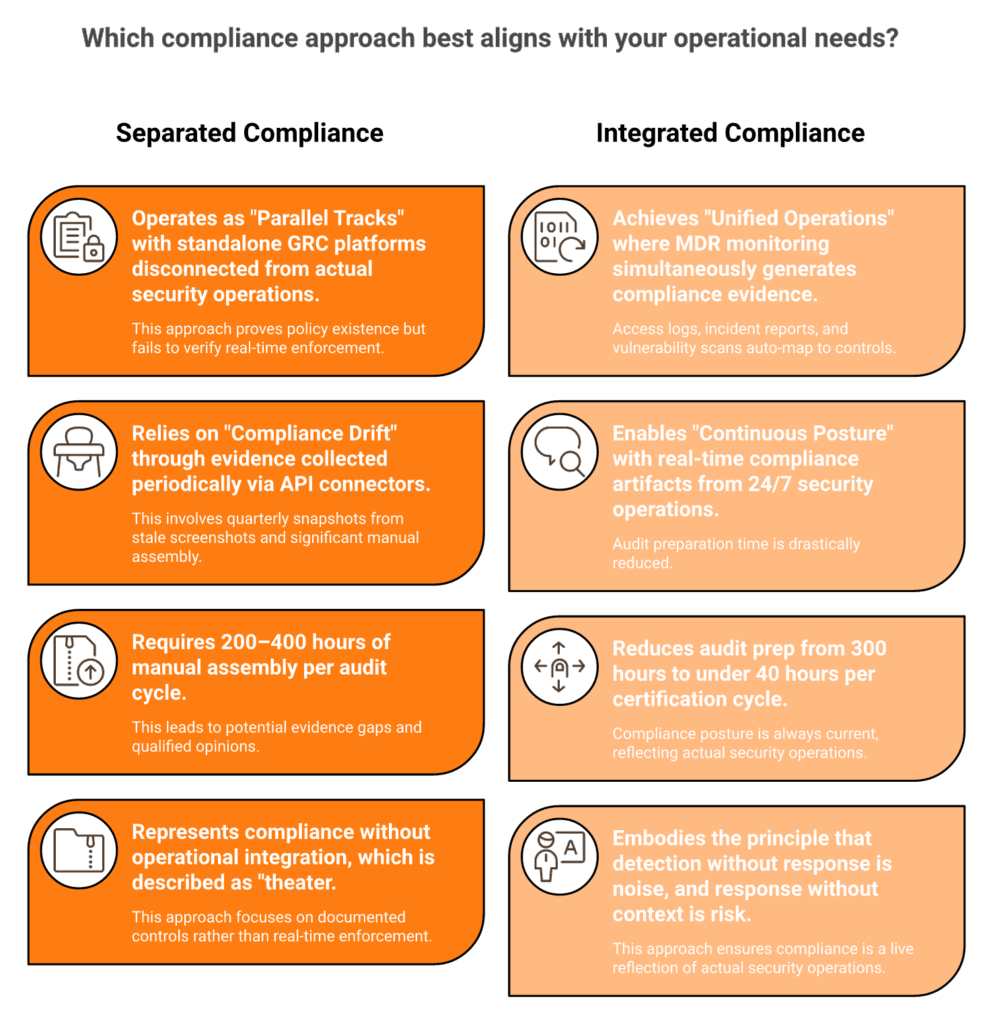 Two-column comparison of separated legacy compliance versus integrated MDR-embedded continuous compliance