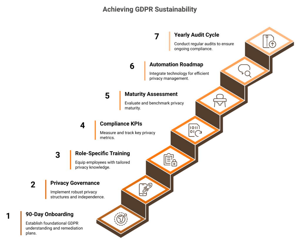 Seven-step ascending staircase showing GDPR sustainability roadmap from onboarding to yearly audit cycle