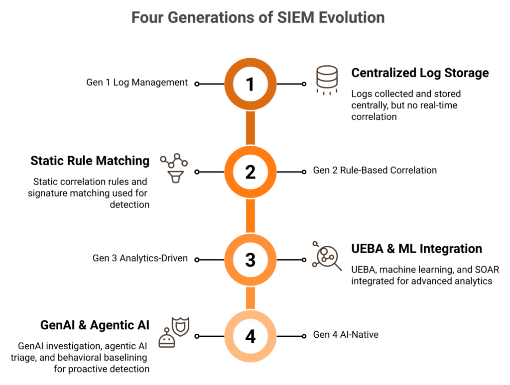 Timeline of four SIEM generations from log management to AI-native detection with capabilities and limitations