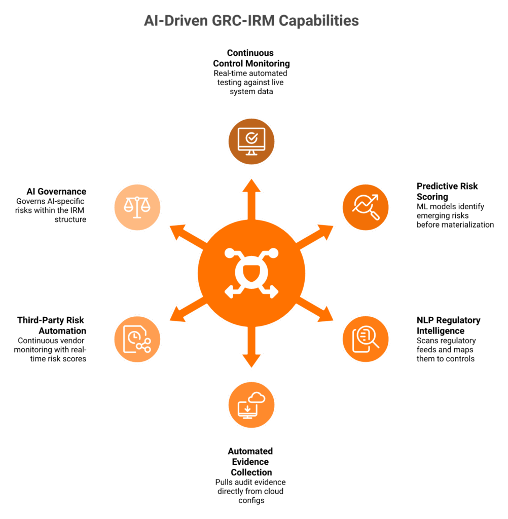 Radial diagram showing six genuine AI capabilities transforming GRC-IRM operations from a central hub