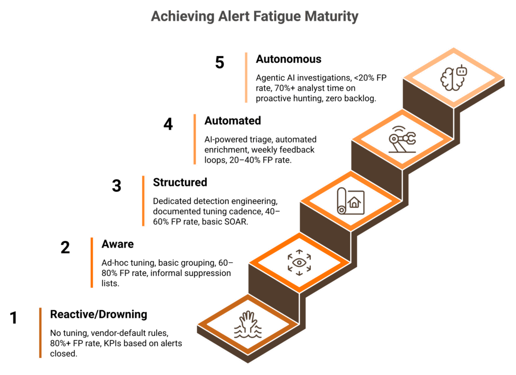Five-level SOC maturity staircase from Reactive to Autonomous for alert fatigue elimination