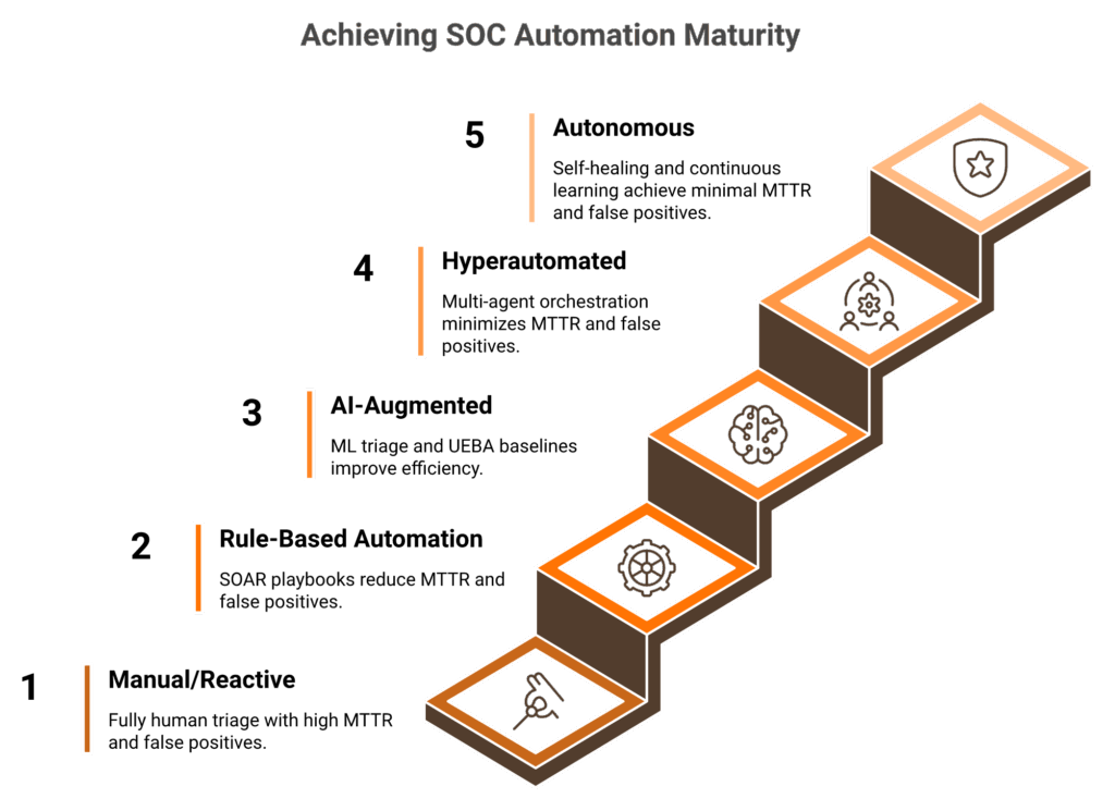 Five-stage SOC automation maturity staircase from manual reactive to fully autonomous