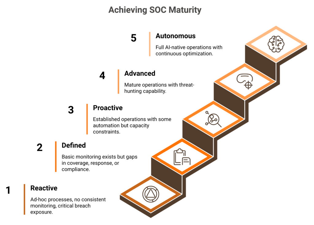 Five-level ascending staircase showing SOC maturity from Reactive to Autonomous with score ranges and recommendations
