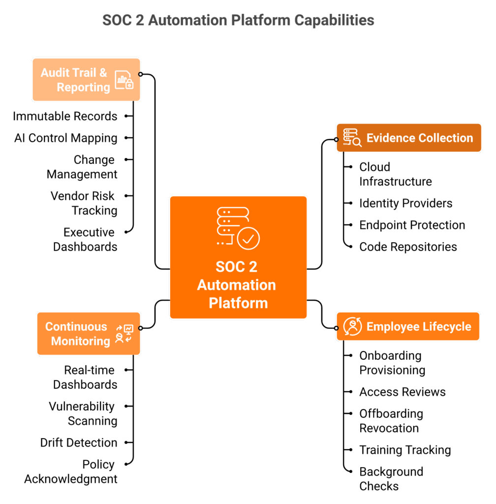 Hub-and-spoke diagram showing four SOC 2 automation capability categories with specific functions and integrations