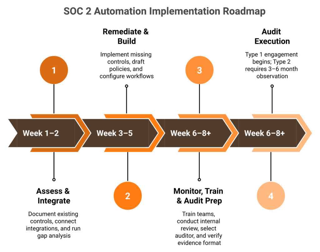 Four-phase SOC 2 automation implementation timeline from integration through audit execution