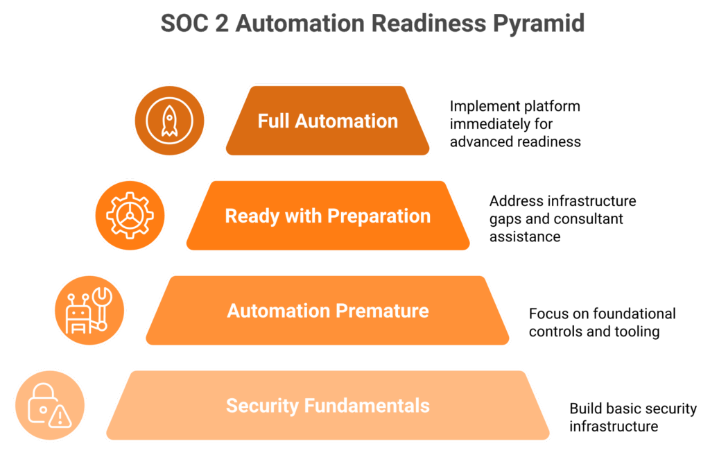 Four-tier pyramid showing SOC 2 automation readiness levels from score 0-2 to 8-10 with recommended paths