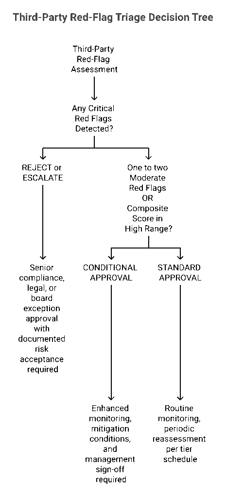Flowchart showing GREEN YELLOW RED third-party risk classification decision tree with escalation paths