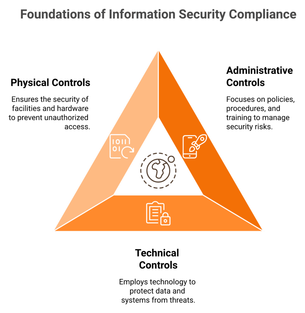 Diamond diagram showing three pillars of compliance controls: administrative, technical, and physical with framework mapping