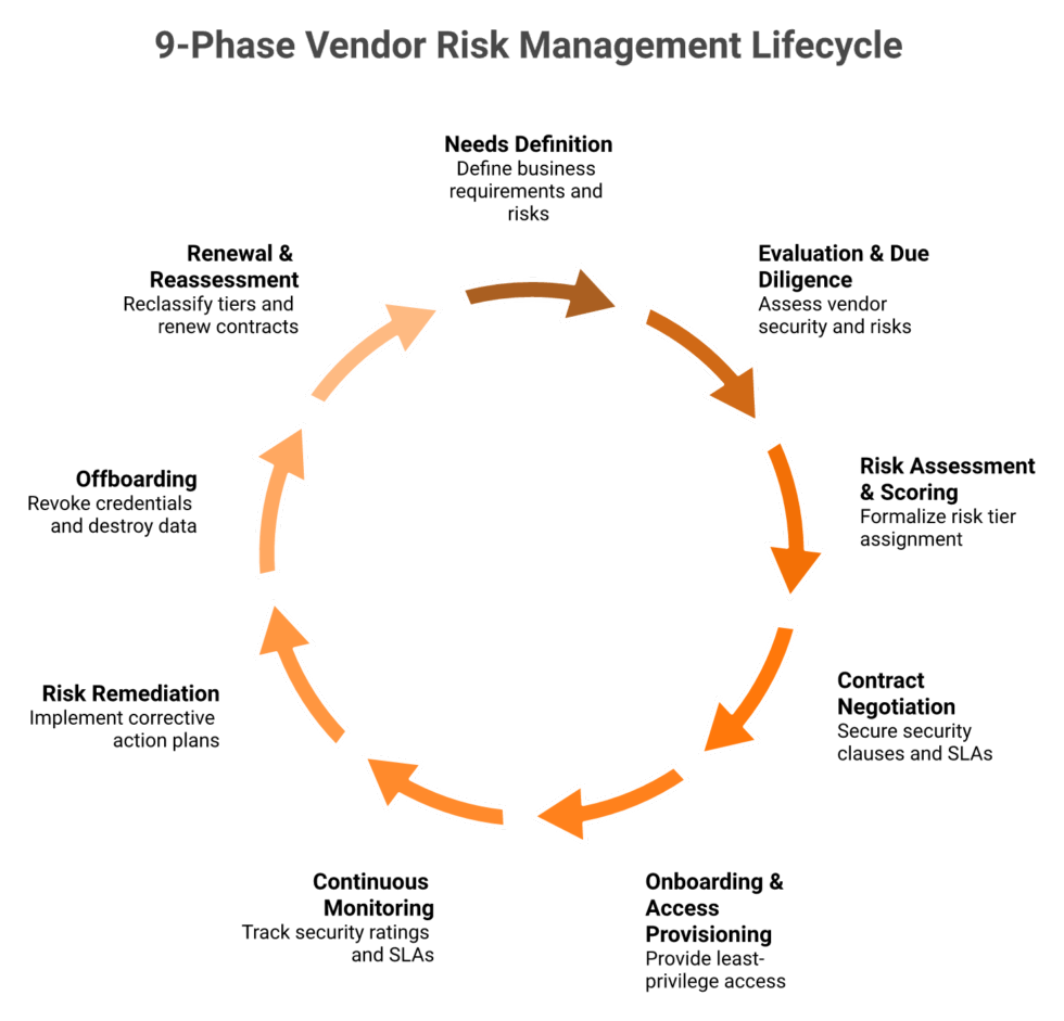 Vendor Risk Management Explained: Risk Types, Scoring Frameworks ...
