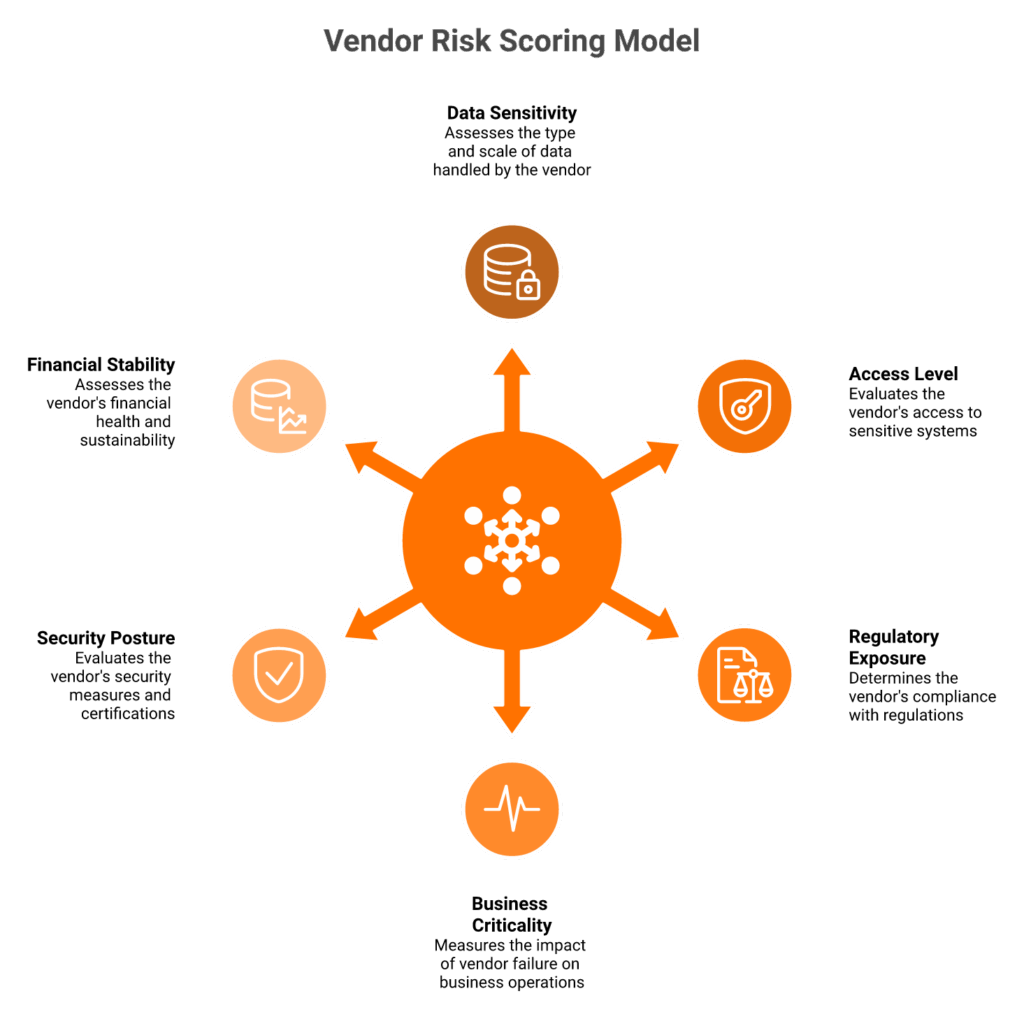 Radial diagram of 6-dimension weighted vendor risk scoring model with tier classification thresholds
