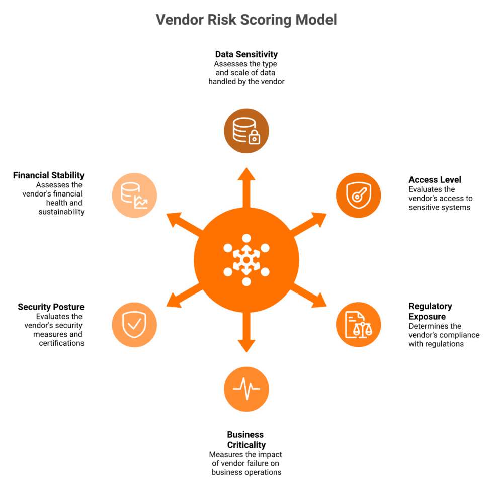 Vendor Risk Management Explained: Risk Types, Scoring Frameworks ...