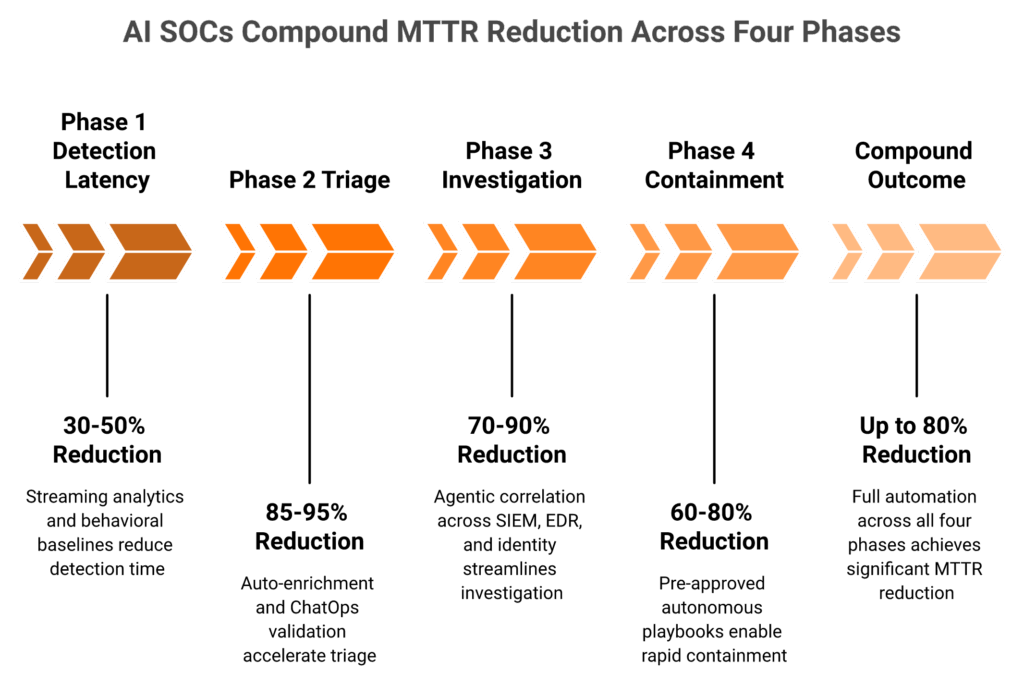 Four-phase chevron showing AI SOC MTTR reductions across detection, triage, investigation, and containment.