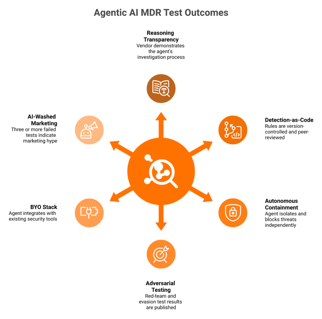 Radial diagram of the five-test rubric for evaluating real Agentic AI MDR vendors versus AI-washed competitors