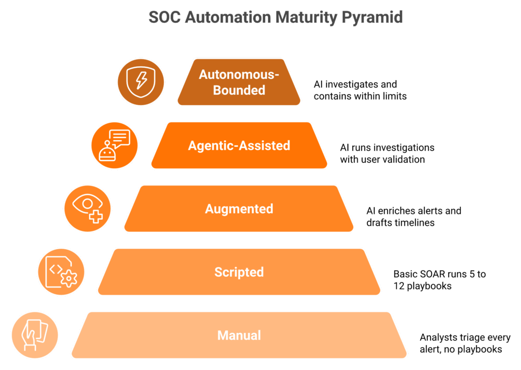 Pyramid showing five levels of SOC automation maturity from Manual to Autonomous-Bounded.