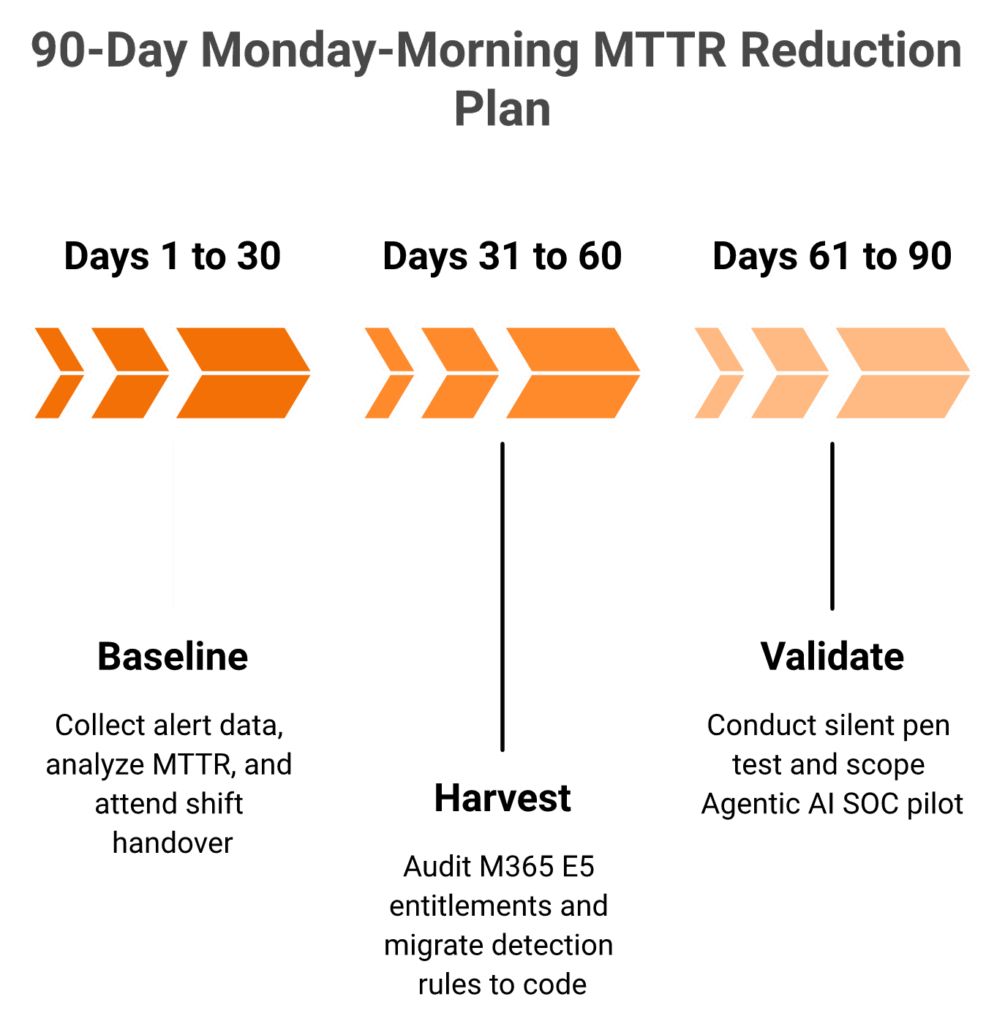 Three-phase chevron timeline of the 90-day plan to reduce MTTR through baseline, harvest, and validate windows.