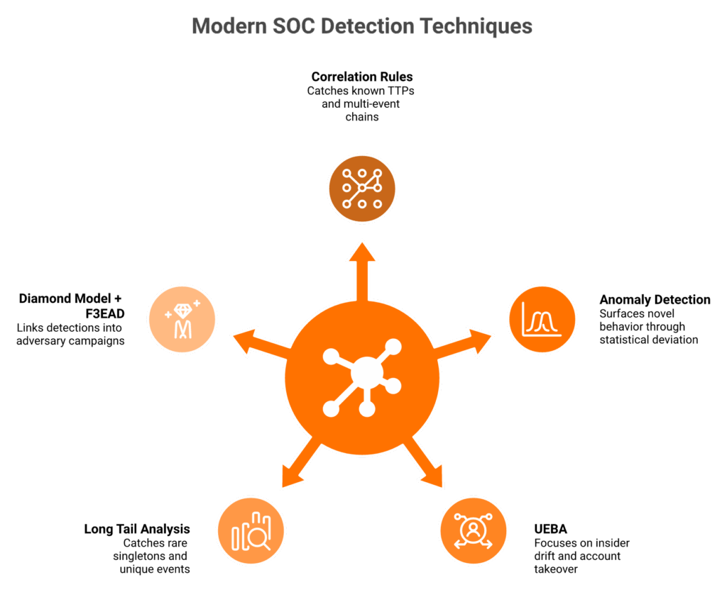Five SOC detection techniques arranged radially, correlation, anomaly, UEBA, long tail, Diamond Model.