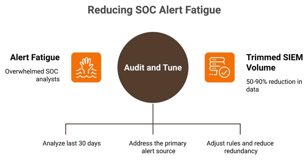 Four root causes of SOC alert fatigue mapped around a central hub with outcome callouts.