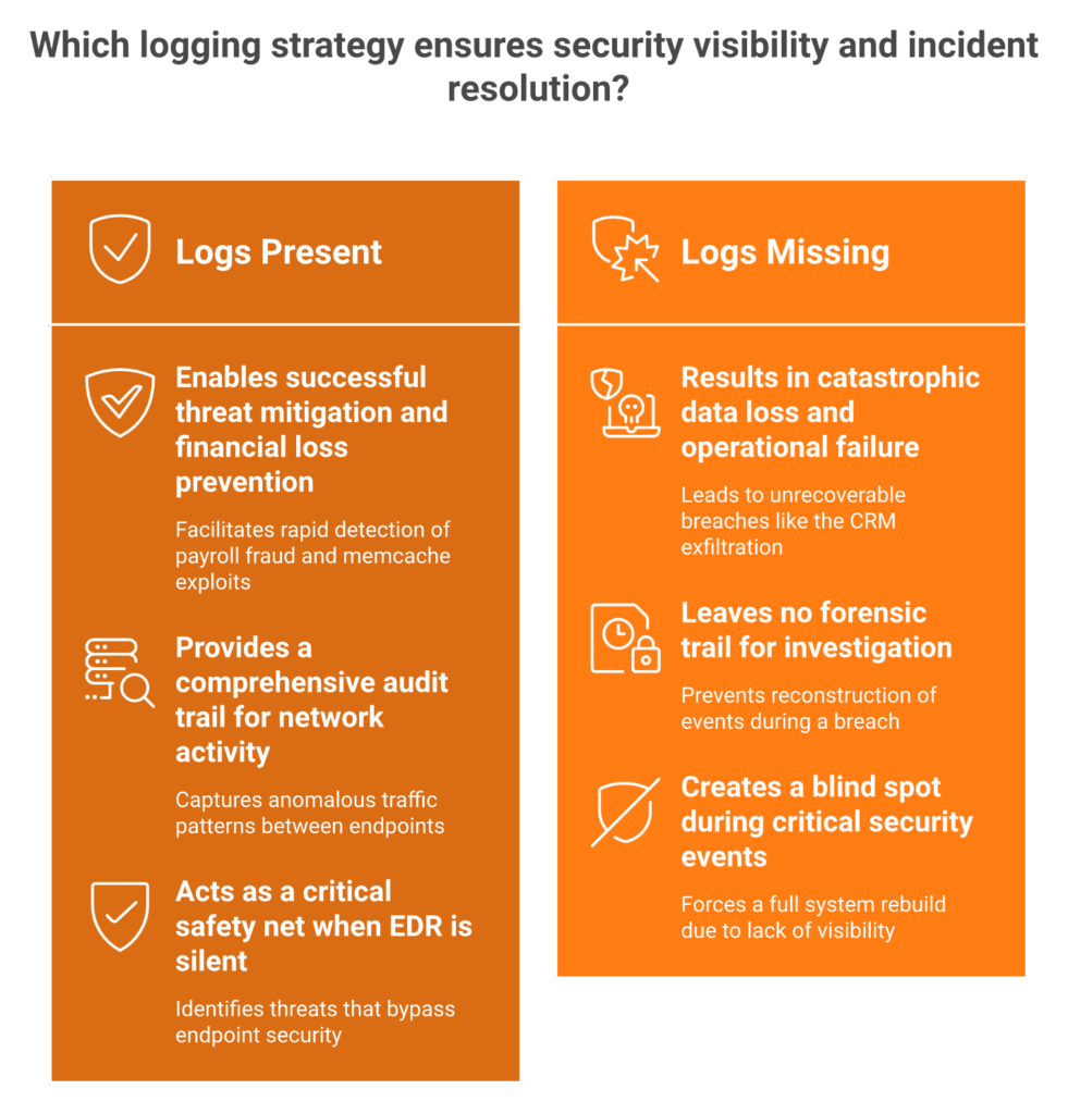 Two-column comparison of log analysis saves versus a missing-logs breach with no forensic trail.