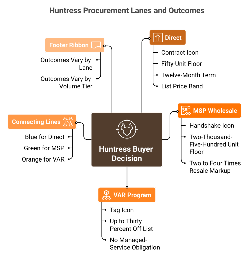Hub-and-spoke diagram showing Huntress Direct, MSP, and VAR procurement lanes with discount mechanics.