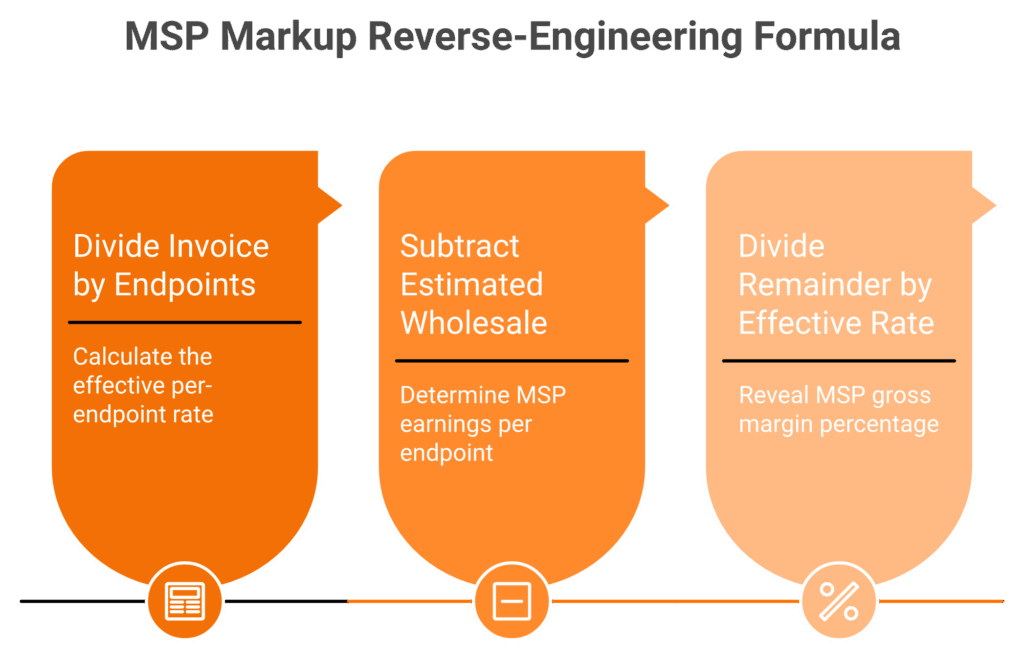 Three-step horizontal flow showing how to reverse-engineer an MSP's gross margin from a Huntress invoice