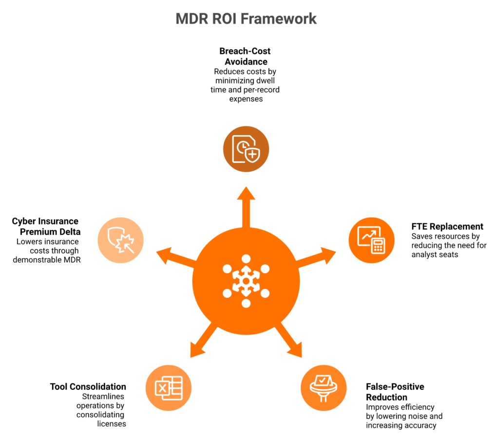 Radial diagram of the five-input MDR ROI framework with payback at the center.