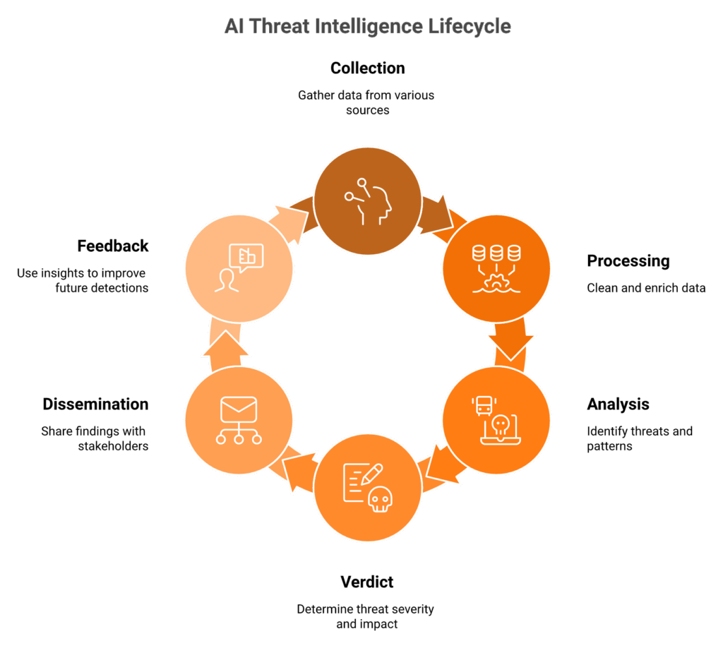 Six-stage circular diagram of the AI-powered threat intelligence lifecycle from collection to feedback loop.