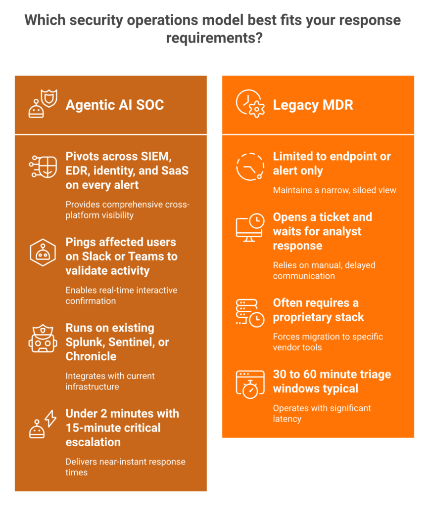 Side-by-side comparison of agentic AI SOC versus legacy MDR across enrichment, verification, lock-in, and SLA.