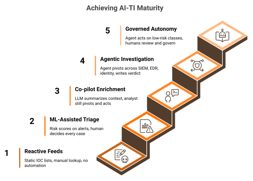 Five-step maturity staircase from reactive feeds to autonomous response with governance for AI threat intelligence