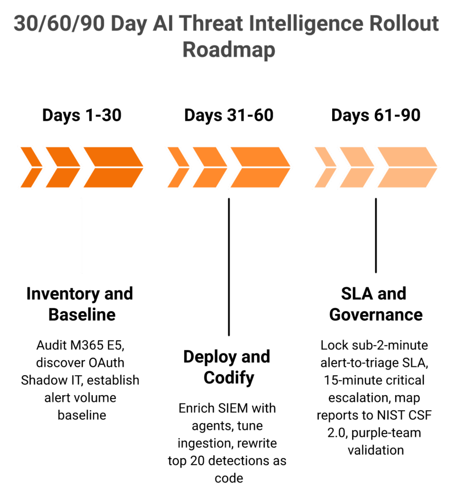 Horizontal chevron timeline of the 30, 60, and 90 day AI threat intelligence implementation playbook