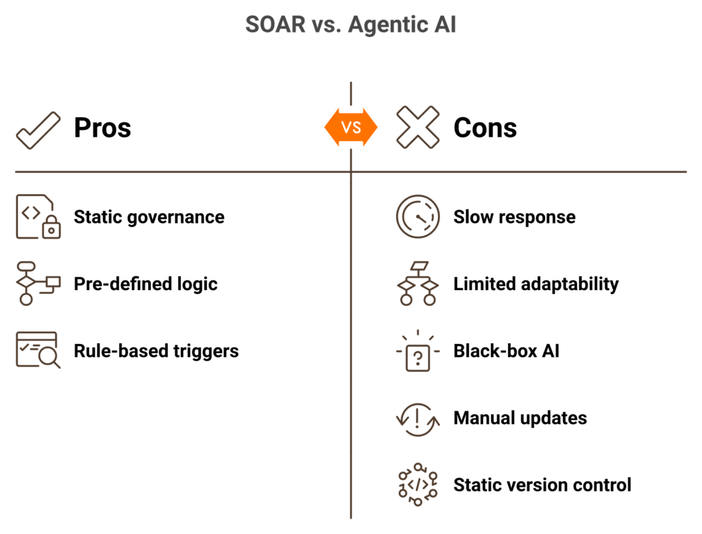SOAR versus agentic AI incident response face-off comparing triggers, branching, and 2-minute containment SLA.