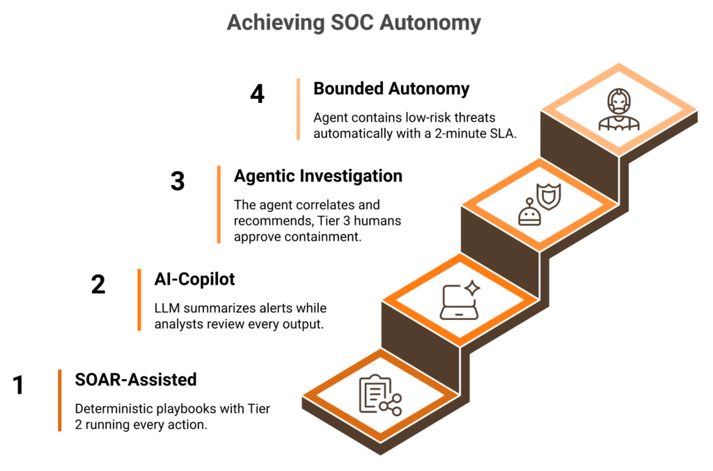 Four-tier Governed Autonomous SOC maturity model from SOAR-assisted to bounded autonomy with controls per tier.