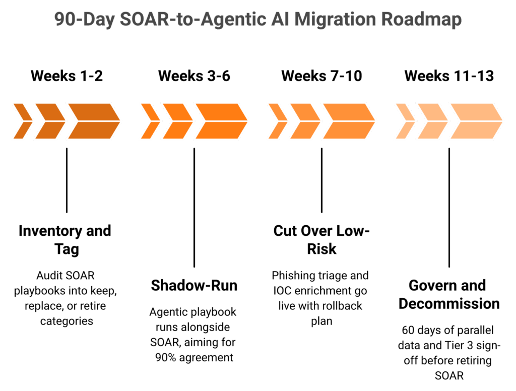Four-phase 90-day SOAR to agentic AI migration roadmap with weeks, gates, and Tier 3 sign-off requirements.