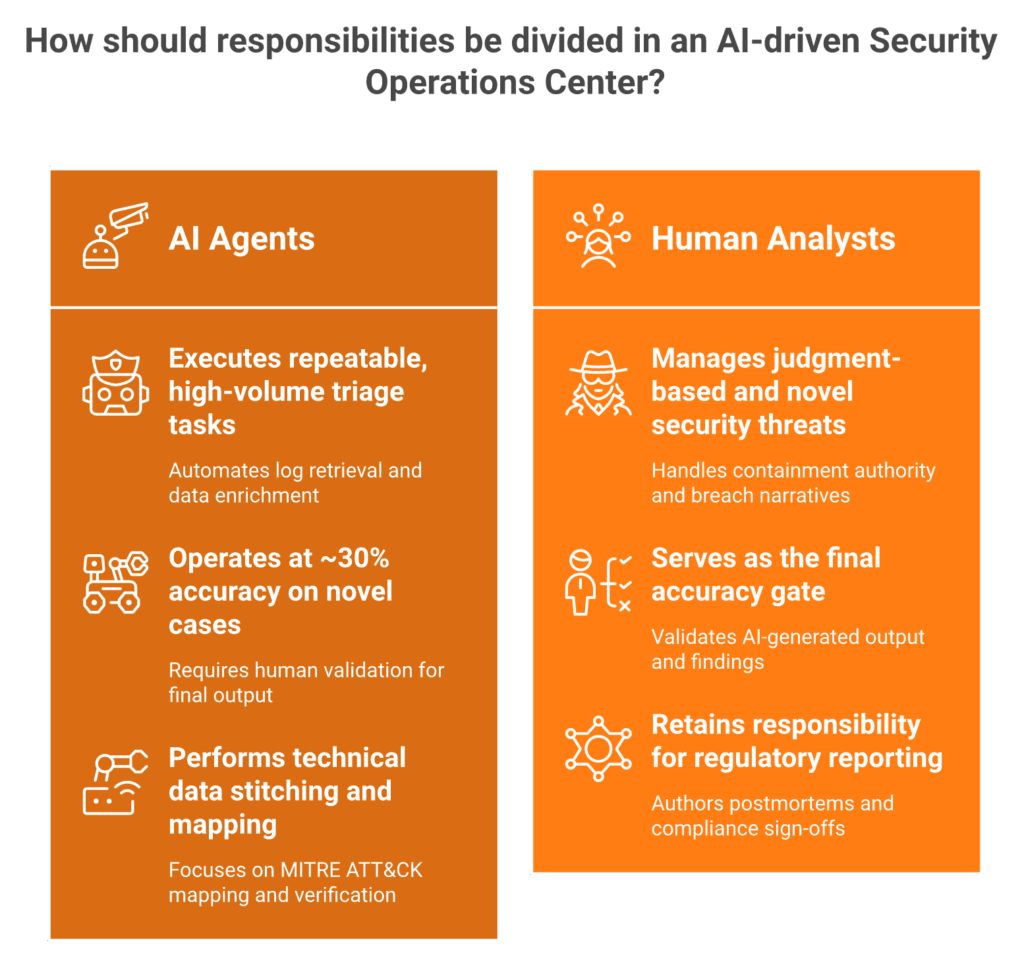 Two-column comparison of AI agent tasks versus human analyst tasks in an AI-powered SOC operating model.
