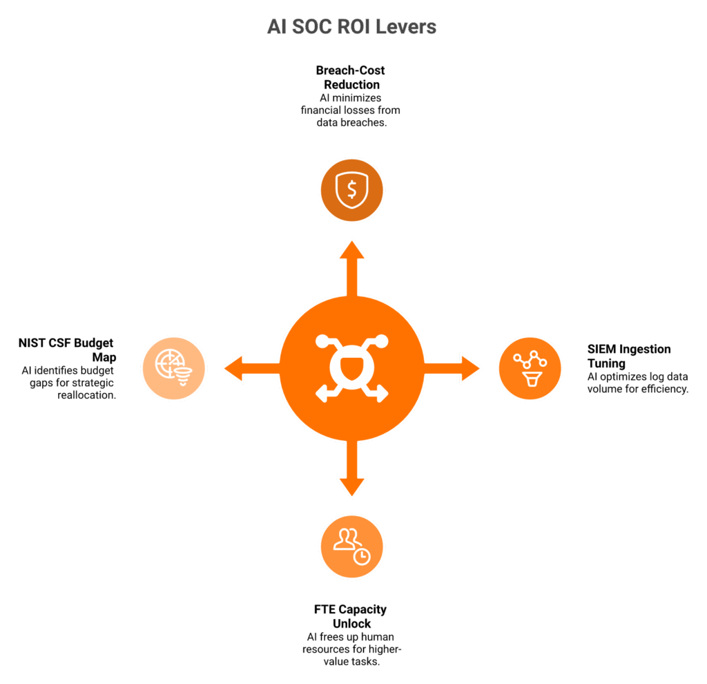 Radial diagram of four AI-powered SOC ROI levers: breach-cost savings, ingestion tuning, FTE capacity unlock, and NIST CSF budget reallocation.
