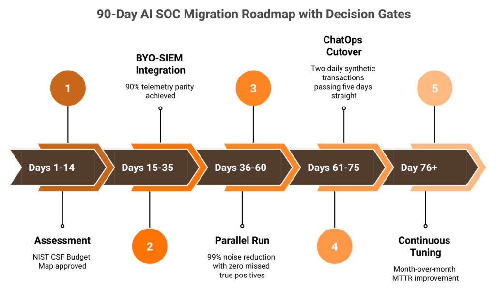 90-day AI SOC migration roadmap timeline with five phases, day ranges, and named decision gates from assessment to continuous tuning.