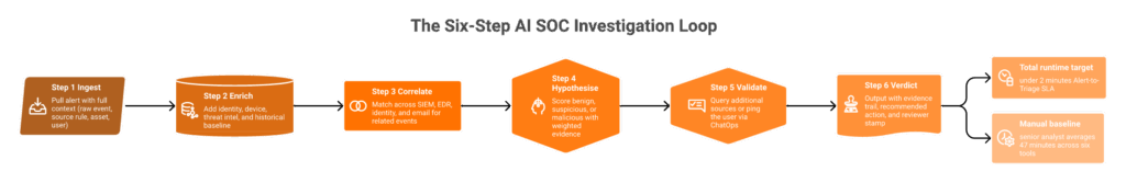 Six-step AI SOC investigation loop from ingest to verdict with sub-2-minute runtime