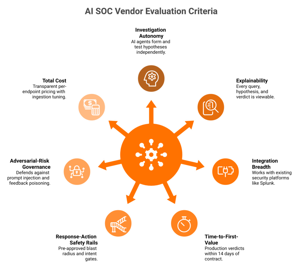 Radial scorecard showing the seven criteria for evaluating AI SOC analyst platforms.